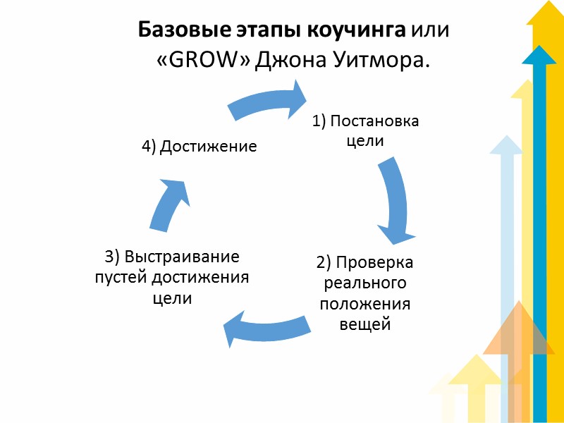 Базовые этапы коучинга или «GROW» Джона Уитмора.